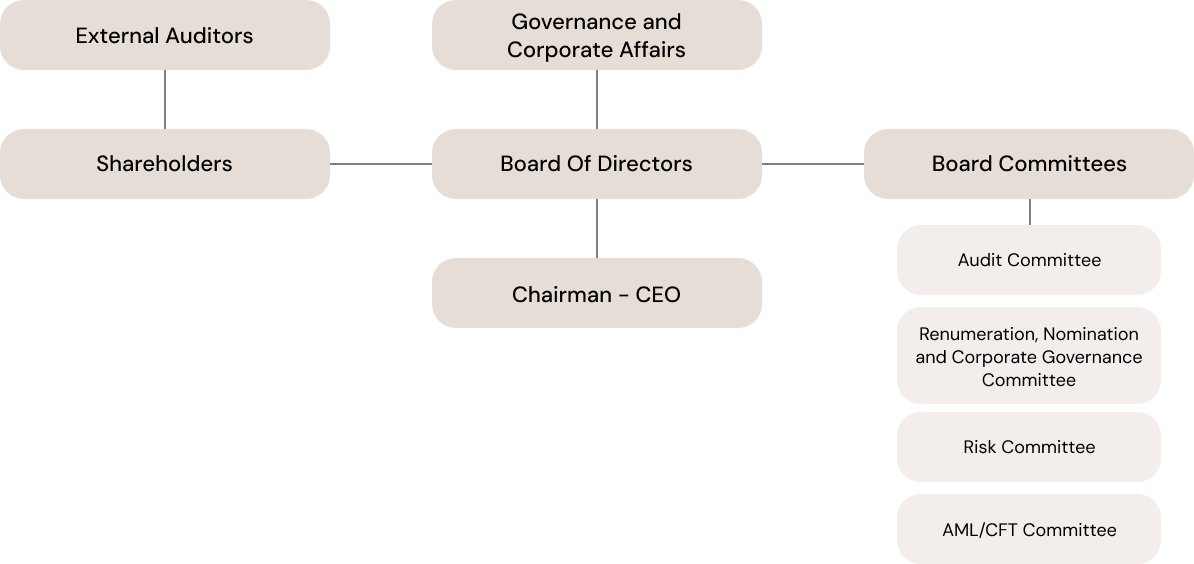 High Level Structure diagram